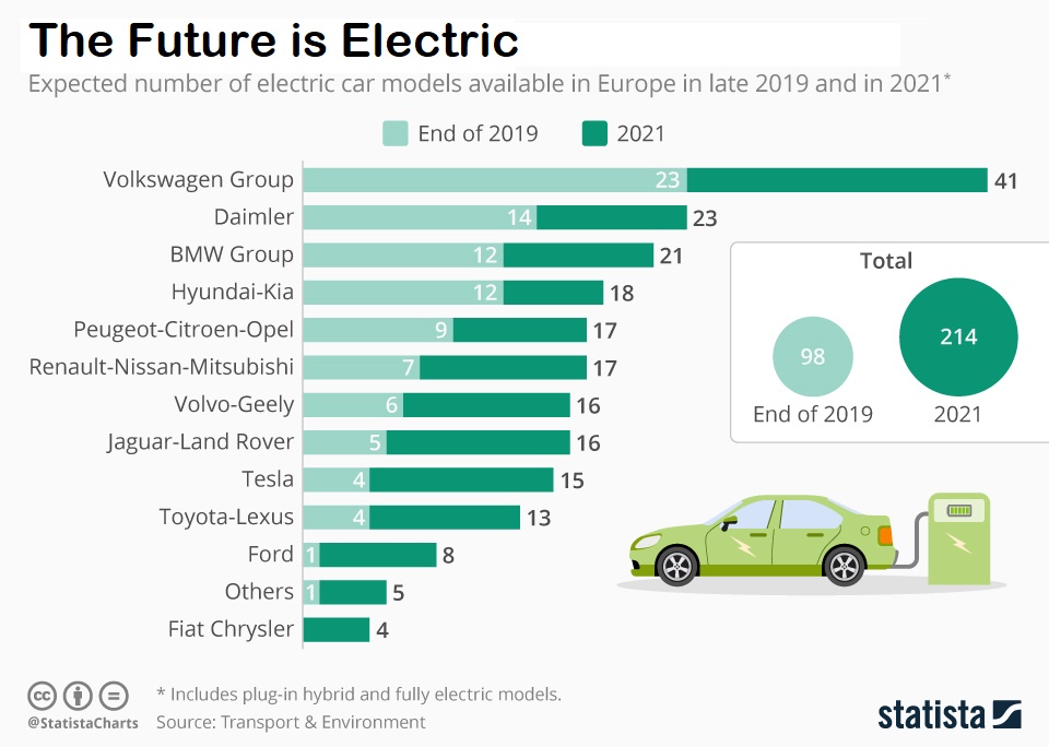 The future is electric